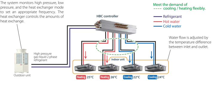 The world’s only Hybrid VRF system // Mitsubishi Electric City Multi