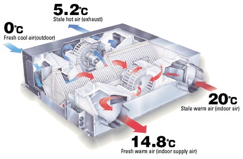 Mitsubishi lossnay Klimaanlage und Heizung zu Hause