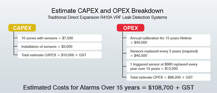 CAPEX and OPEX breakdown