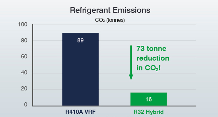 Emissions reduction comparison