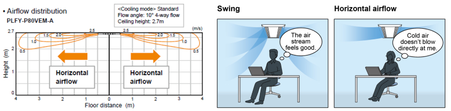 PLFY Airflow distribution chart