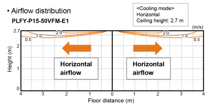 PLFY Airflow distribution chart
