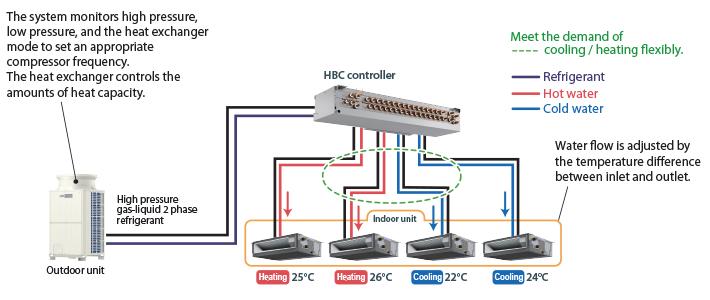 Hybrid VRF - Air Conditioning // Mitsubishi Electric City ... mitsubishi city multi wiring diagram 