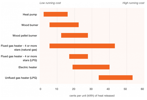 Fujitsu Heat Pump Efficiency Chart