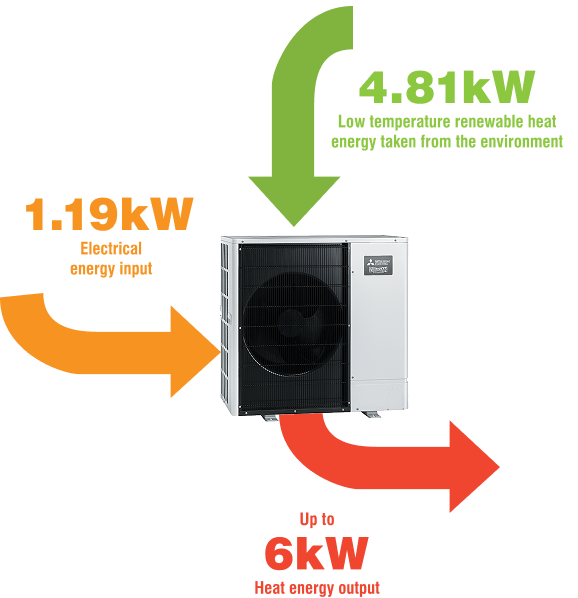 COP efficiency diagram showing 1kW input, 2.2kW renewable energy, resulting in 3.2kW output