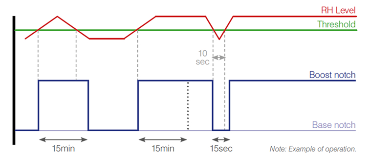 Example of Airflow Control Operation